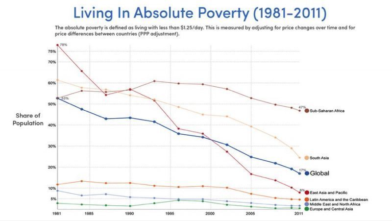 living in poverty graph